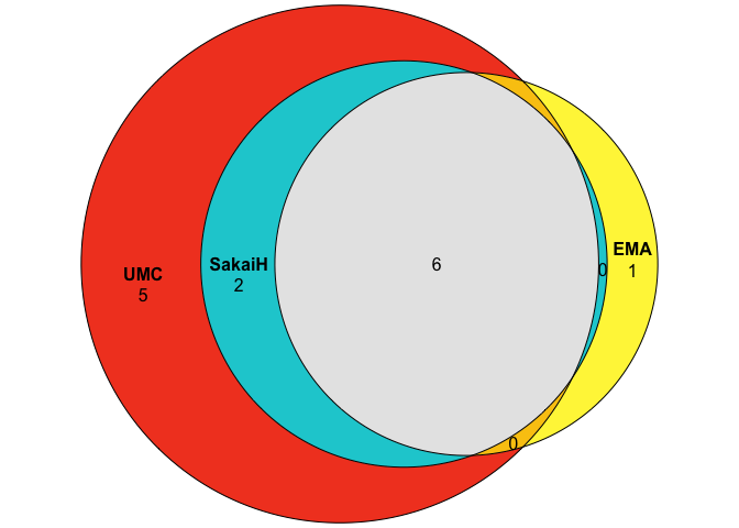 Venn diagram of pregnancy algorithm overlap